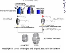 Corrosion Monitoring Access Systems