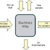 فروش انواع رله های بوخهلتس (فروش رله Buchholz)