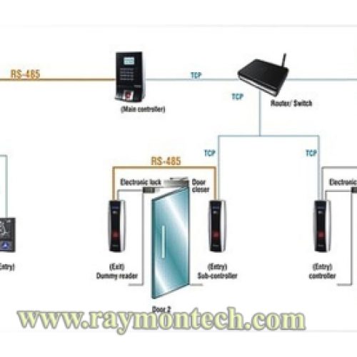 سیستم اینترلاک با قابلیت شبکه مخصوص کلینروم گروه رایمون