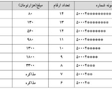 خرید خط 14رقمی اختصاصی 50004