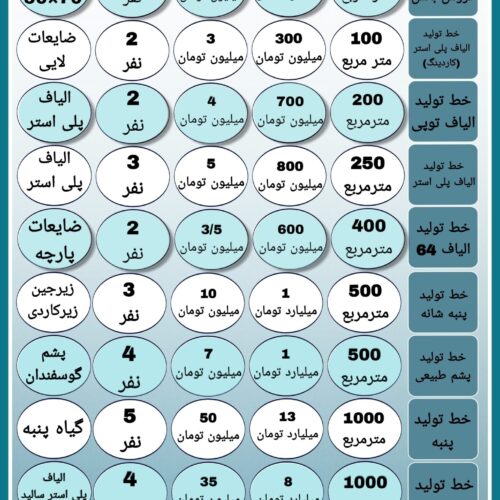 راه اندازی خطوط تولید الیاف و مشاوره کسب و کار