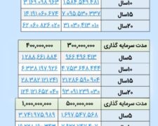 بیمه عمر وسرمایه سامان ( مشاور و کارشناس فروش ناصری)